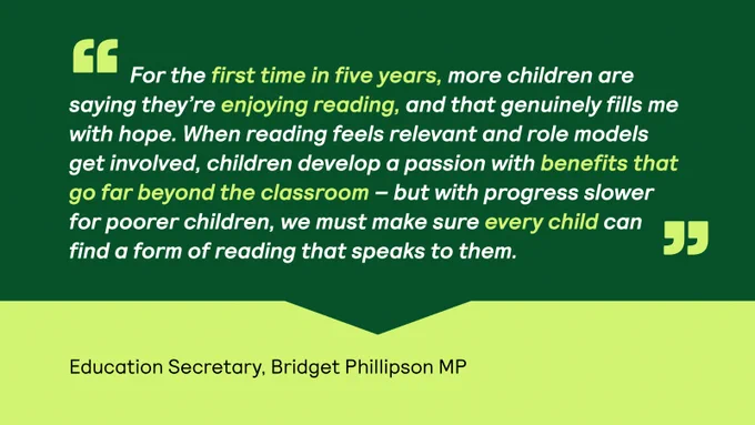 Quote card with contrasting green coloured backgrounds. The text overlays a book-shaped graphic. Quote reads: "For the first time in five years, more children are saying they’re enjoying reading, and that genuinely fills me with hope. When reading feels relevant and role models get involved, children develop a passion with benefits that go far beyond the classroom – but with progress slower for poorer children, we must make sure every child can find a form of reading that speaks to them." - Education Secretary, Bridget Phillipson.  