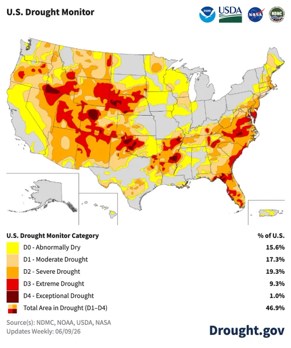 The June 9 U.S. Drought Monitor shows 46.9% of the United States   Puerto Rico in drought. Extreme or Exceptional Drought (D3/D4) is present in Oregon, Idaho, Nevada, Montana, Wyoming, Utah, Colorado, New Mexico, Texas, Oklahoma, Kansas, Nebraska, Arkansas, Mississippi, and Louisiana, as well as in each state on the Atlantic Coast from Florida to New Jersey. 