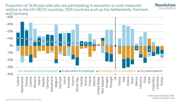 Chart showing proportion of 18-24-year-olds who are participating in education or work measured relative to the UK: OECD countries, 2024 countries such as the Netherlands, Denmark and Germany 