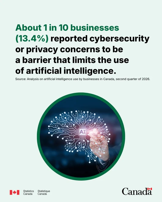 About 1 in 10 businesses (13.4%) reported cybersecurity or privacy concerns to be a barrier that limits the use of artificial intelligence.