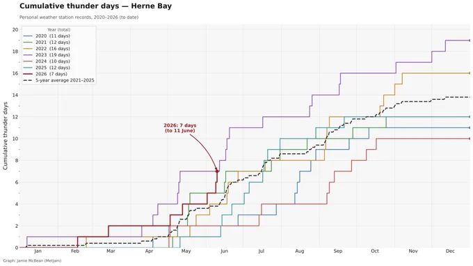 A cumulative step-line chart showing the number of thunder days recorded at a personal weather station in Herne Bay, Kent, for each year from 2020 to 2026. Each coloured line rises in steps as thunder days accumulate through the calendar year. A dashed black line shows the 5-year average for 2021–2025. The 2026 line (dark red) ends on 11 June with 7 days, well above the 5-year average of 3.8 days to the same date. 2023 recorded the highest annual total of 19 days, followed by 2022 with 16. The x-axis spans January to December; the y-axis shows cumulative thunder days from 0 to approximately 20.