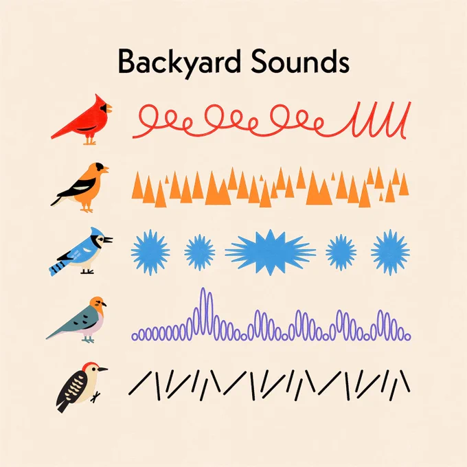 Illustration titled "Backyard Sounds" featuring a Cardinal, Goldfinch, Blue Jay, Mourning Dove, and Red-bellied woodpecker. Various, very subjective interpretations of bird calls form an abstract timeline composed of simple color shapes and loops. 