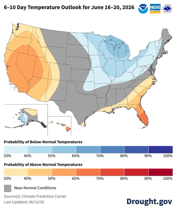 NOAA's 6-10 Day Temperature Outlook map for June 16–20, 2026. It displays a strong probability of above-normal temperatures covering the western half of the United States (including California, Oregon, Washington, Nevada, Idaho, Utah, and Arizona), Florida, and Hawaii. Shading for below-normal temperatures covers the Great Lakes, Upper Midwest, and parts of the Northeast, as well as Alaska. A diagonal swath across the central Plains and parts of the South shows near-normal conditions.

