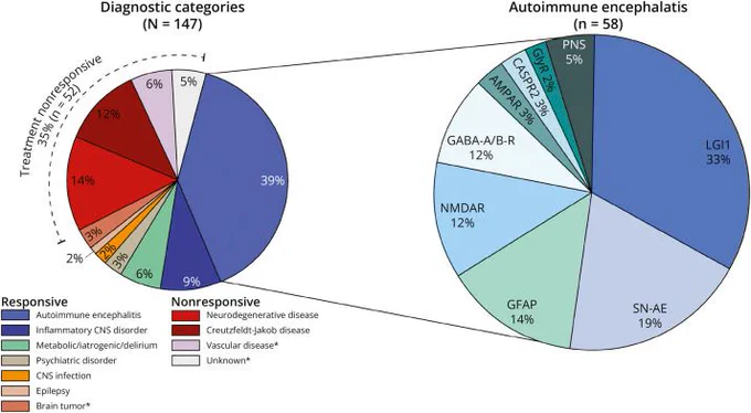 Figure from Neurology paper on autoimmune encephalitis and rapidly progressive dementia
