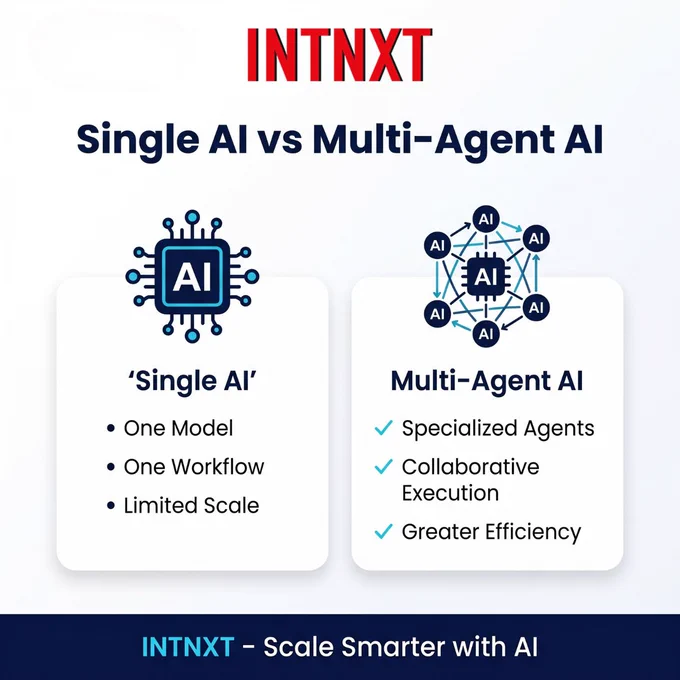 One AI can assist.

Multiple AI agents can deliver outcomes.

Multi-Agent AI combines specialized intelligence, collaborative execution, and scalable automation to help businesses move faster.

Scale smarter with INTNXT.
*
*
*
#MultiAgentAI #EnterpriseAI #INTNXT
