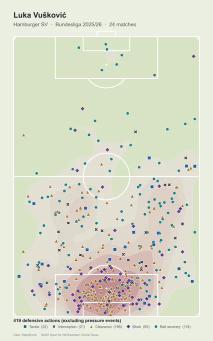 Soccer field map shows Luka Vu\u0161kovi\u0107's 419 defensive actions (24 matches, 2025/26 Bundesliga). Legend: Tackle (22), Interception (21), Clearance (195), Block (63), Ball recovery (118). Actions are concentrated in his team's half, especially the penalty box area.