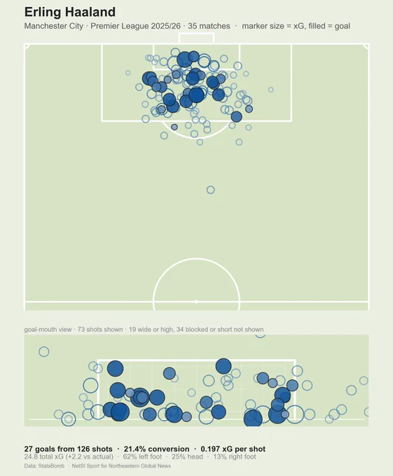 Erling Haaland's 2025/26 Premier League shot map for Manchester City. Top: Shots around penalty box (marker size=xG, filled=goal). Bottom: Goal-mouth view of 73 shots. Stats: 27 goals from 126 shots (21.4% conversion), 0.197 xG per shot, 62% left foot, 25% head, 13% right foot. Data: StatsBomb.