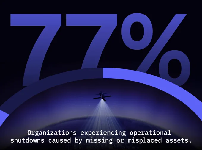 Graphic featuring a large “77%” statistic above Earth viewed from space, with a satellite overhead and the caption: “Organizations experiencing operational shutdowns caused by missing or misplaced assets.”