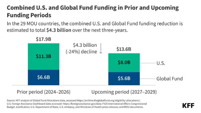 The image is a bar chart showing "Combined U.S. and Global Fund Funding in Prior and Upcoming Funding Periods." For the prior period (2024-2026), the total funding is $17.9 billion, with $11.3 billion from the U.S. and $6.6 billion from the Global Fund. For the upcoming period (2027-2029), the total is $13.6 billion, with $8.0 billion from the U.S. and $5.6 billion from the Global Fund. There is a noted $4.3 billion, or 24%, decline. The source is KFF and related government agencies.