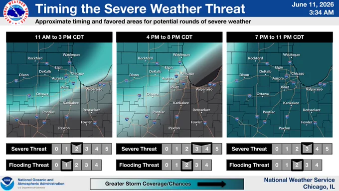NWS severe weather threat timing for June 11, 2026, 3:34 AM. Three maps show storm progression: 11 AM-3 PM (Severe 2, Flood 1), 4 PM-8 PM (Severe 4, Flood 2), and 7 PM-11 PM CDT (Severe 3, Flood 2). Maps indicate increasing storm coverage for Chicago, Rockford, Joliet, and surrounding areas.