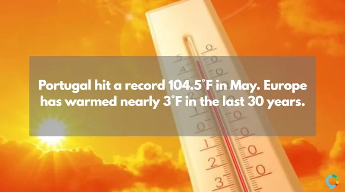 image of a thermometer showing a very high temperature was placed in the blazing sun with the text: “Portugal hit a record 104.5°F in May. Europe has warmed nearly 3°F in the last 30 years.”