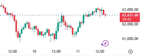 Bitcoin 1H chart