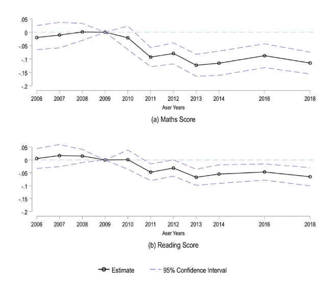 Effects of exposure to the Andhra Pradesh regulation on learning outcomes