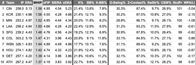 Team Bullpen Stats through 6/10