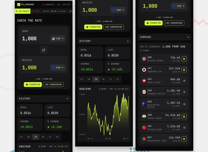 A user interface displays currency conversion rates, live market data, a historical rate chart, and multi-currency comparisons.
