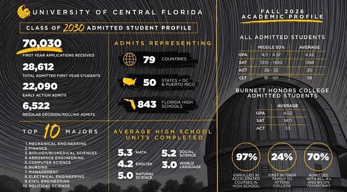 The image is an infographic for the University of Central Florida's Class of 2030 admitted student profile. It highlights statistics such as 70,030 first-year applications, 28,612 admitted, and 22,090 enrolling. Admits represent 79 countries and all 50 U.S. states. Average high school units completed are listed by subject. The top 10 majors include Mechanical Engineering and Biology. Burnett Honors College statistics are included, showing average SAT and ACT scores. Additional figures show 97% enrollment in rigorous courses, 24% first-generation students, and 70% identifying as minorities.
