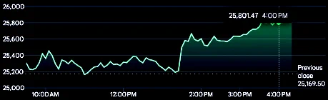 NASDAQ Composite  2.54% (June 11, 2026)
