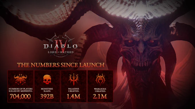 A Diablo IV: Lord of Hatred infographic featuring Mephisto, a massive skeletal demon with glowing red eyes and enormous curved horns. The Diablo IV: Lord of Hatred logo sits above orange text that reads: \"The Numbers Since Launch.\" Four red boxes below display Diablo-themed icons and in-game stats: Mephisto Icon with \u201DNumbers of Players Killed by Mephisto: 704,000.\" Skull Icon with \u201CMonsters Slain: 392B.\" Paladin Sword Icon with \u201DPaladins Created: 1.4M.\" Warlock Icon with \u201DWarlocks Created: 2.1M.\"\n