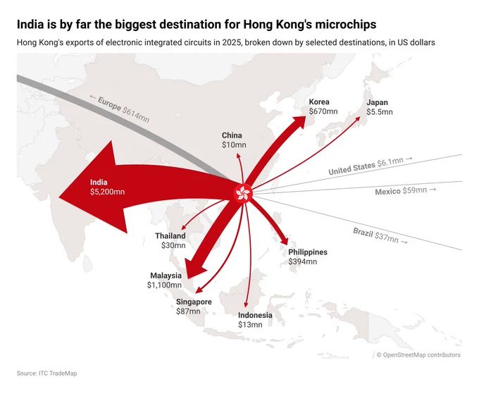 Flow map of Hong Kong's microchip exports in 2025. The thickest arrow by far points to India ($5.2 billion), followed by Malaysia ($1.1 billion), Korea, the Philippines and Europe, with much smaller flows to China, the US and other destinations.