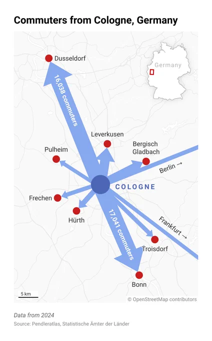 Flow map of commuters leaving Cologne for work. The thickest arrows point to Bonn (17,041 commuters) and Dusseldorf (16,038), with smaller flows to six nearby towns and long-distance arrows toward Berlin and Frankfurt.