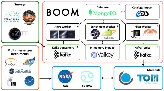 Flowchart for BOOM.  From Jegou du Laz etal (2026).