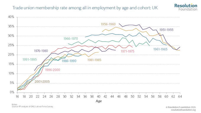 Chart showing trade union membership rate among all in employment by age cohort
