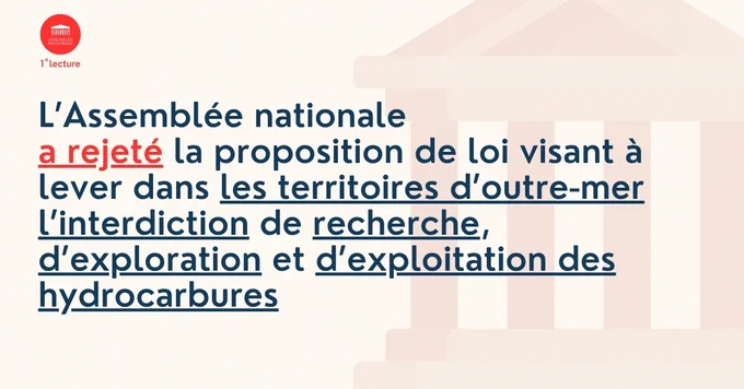 L'Assemblée nationale a rejeté la proposition de loi visant à lever dans les territoires d'outre-mer l'interdiction de recherche, d'exploration et d'exploitation des hydrocarbures. 
