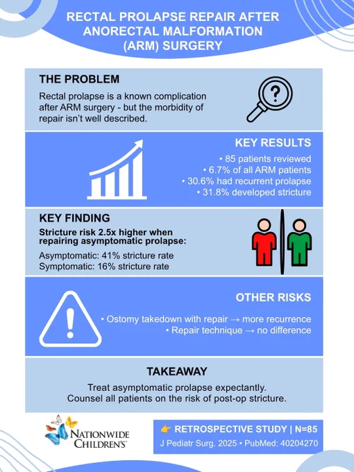 
Infographic titled "Rectal Prolapse Repair After Anorectal Malformation (ARM) Surgery" from a retrospective study of 85 patients (J Pediatr Surg, 2025). The problem: rectal prolapse is a known complication after ARM surgery, but the morbidity of repair isn't well described. Key results: 85 patients reviewed, representing 6.7% of all ARM patients, with 30.6% experiencing recurrent prolapse and 31.8% developing stricture. Key finding: stricture risk was 2.5 times higher when repairing asymptomatic prolapse (41% stricture rate) compared to symptomatic prolapse (16% stricture rate). Other risks: ostomy takedown with repair was associated with more recurrence, while repair technique made no difference. Takeaway: treat asymptomatic prolapse expectantly and counsel all patients on the risk of post-op stricture. From Nationwide Children's. PubMed: 40204270.