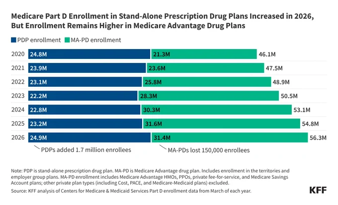 The KFF split bar chart shows how there has been Medicare Part D enrollment in stand-alone prescription drug plans increased from 24.8 million out of 46.1 million in 2020 to 24.9 million out of 56.3 million in 2026. However enrollment in Medicare Advantage drug plans remain higher in 2026 with 31.4 million out of 56.3 million. 