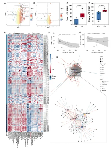 Metabolic alterations and significant elevation of LPS in the feces and plasma of AF patients