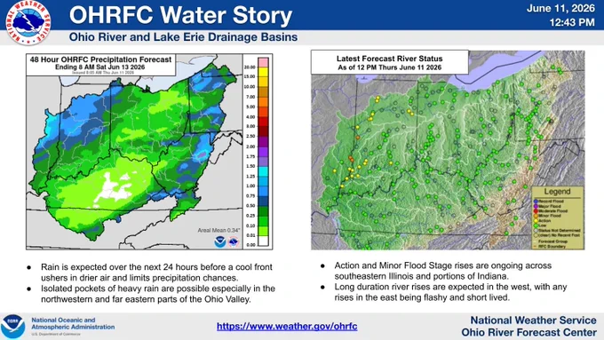 Left image shows the 48 hour rainfall forecast from OHRFC. Right image shows the resulting river forecasts from the noted rain forecast.