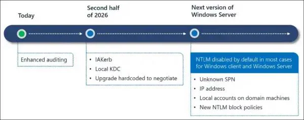`IAKerb` and `LocalKDC` rollout timeline (image Microsoft)