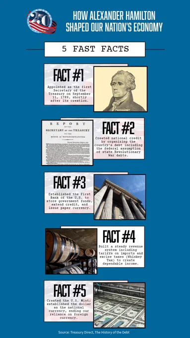Alexander Hamilton appointed as the first Secretary of the Treasury in 1789, shortly after the U.S. was founded.