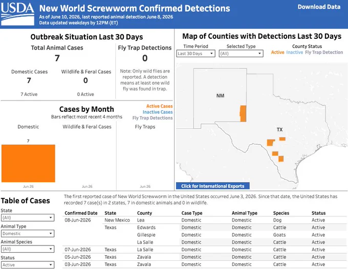 A screenshot of USDA's New World Screwworm Confirmed Detections dashboard, showing 6 detections in Texas on cattle and goats and one in New Mexico on a dog.