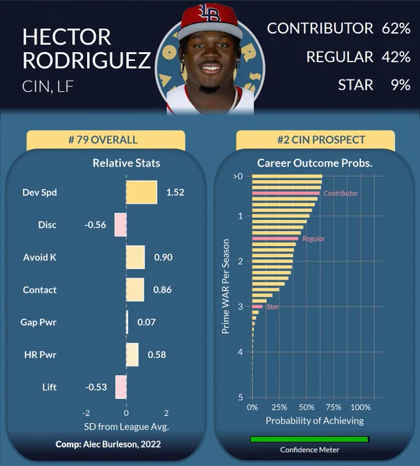 Prospect profile graphic for Hector Rodriguez, Cincinnati Reds left fielder (LF). Rodriguez is ranked No. 79 overall and No. 2 in the Reds system. The card shows a 62% probability of becoming an MLB contributor, 42% chance of becoming a regular, and 9% chance of reaching star status. Relative metrics compared to league average include plus developmental speed ( 1.52 SD), above-average strikeout avoidance ( 0.90), contact ability ( 0.86), home run power ( 0.58), and gap power ( 0.07), with below-average discipline (-0.56) and lift ability (-0.53). A confidence meter at the bottom indicates a high level of confidence in the projection. The listed player comparison is Alec Burleson (2022).
