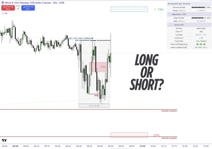 TradingView indicator showing probabilities - 73% for the LONGS on NQ during New York Session. 