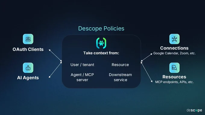 An infographic titled Descope Policies from the file Descope Policies Image (2).png, set against a dark blue gradient background.
A central dark container features the Descope logo and the heading Take context from, followed by four items arranged in a two-by-two layout: User / tenant, Resource, Agent / MCP server, and Downstream service.
Double-headed arrows point outward from the central container to components on both sides.
On the left side, there are two icons labeled OAuth Clients and AI Agents.
On the right side, there are two icons labeled Connections with the subtitle Google Calendar, Zoom, etc., and Resources with the subtitle MCP endpoints, APIs, etc.
The descope logo is positioned in the bottom right corner.
