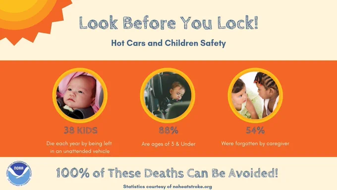 Look before you lock! 38 kids die each year by being left in an unattended vehicles; 88% are 3 years old or younger, and 54% were forgotten by a caregiver. 100% of these deaths can be avoided. Statistics courtesy of noheatstroke.org. A message from NOAA