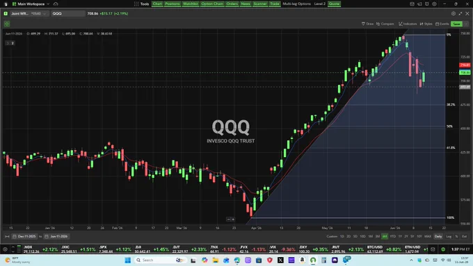 $QQQ 6-month daily with 5/13 EMAs & Fibonacci retracement levels