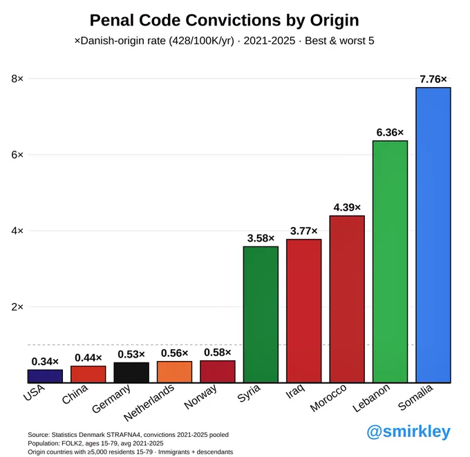 Penal code conviction rates by origin, Denmark. Statistics Denmark STRAFNA4, 2021-205. @smirkley