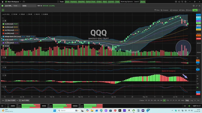 $QQQ 6-month daily with MAs & technicals - MACD, RSI, AO, stochastics