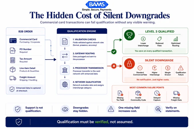 Editorial fintech infographic showing how Level 2 and Level 3 qualification failures silently increase credit card processing fees for B2B ecommerce merchants.