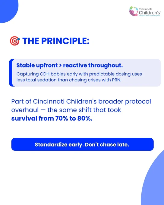 Alt text: A Cincinnati Children's infographic titled "The Principle" emphasizes early stabilization over reactive treatment. It highlights that capturing CDH babies early with predictable dosing reduces sedation compared to chasing crises, as part of a broader protocol overhaul that increased survival from 70% to 80%. The bottom text advises, "Standardize early. Don't chase late." The graphic includes a target icon and the Cincinnati Children's logo.