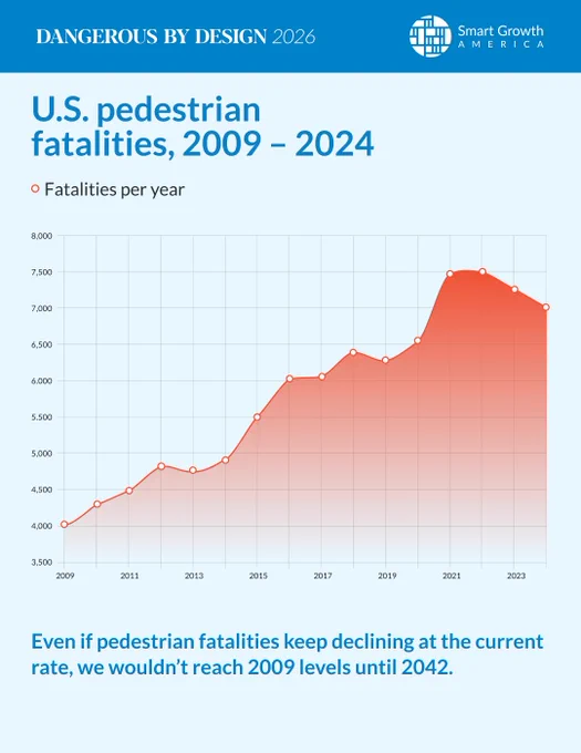 Graph of US pedestrian fatalities from 2009 to 2024