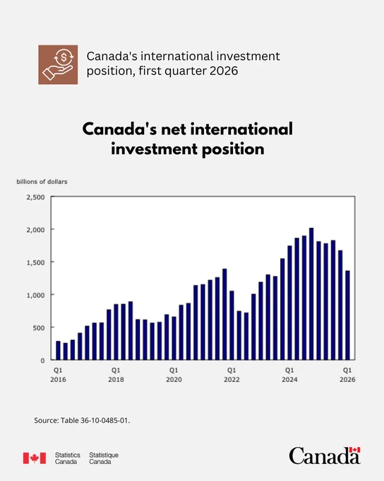 Canada's international investment position, first quarter 2026. For a detailed description of the visual elements seen in the chart, see the link in the caption.