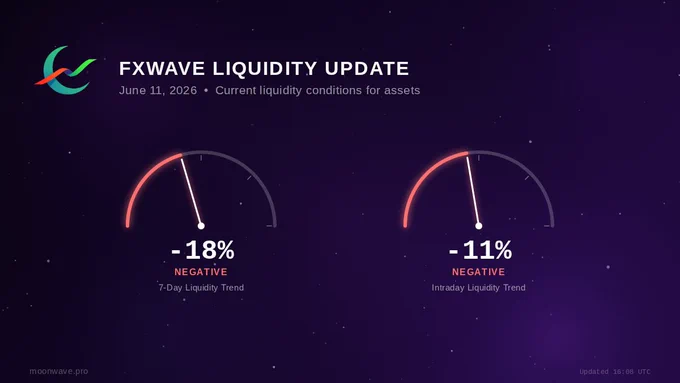 FXwave Liquidity Oscillator as of June 11, 2026. Two half-circle needle gauges side by side on a starfield background. Left gauge: FXwave 7-Day Trend at -18%, reading Negative. Right gauge: FXwave Instant at -11%, reading Negative. The gauges measure FX-derived liquidity conditions for risk assets.
