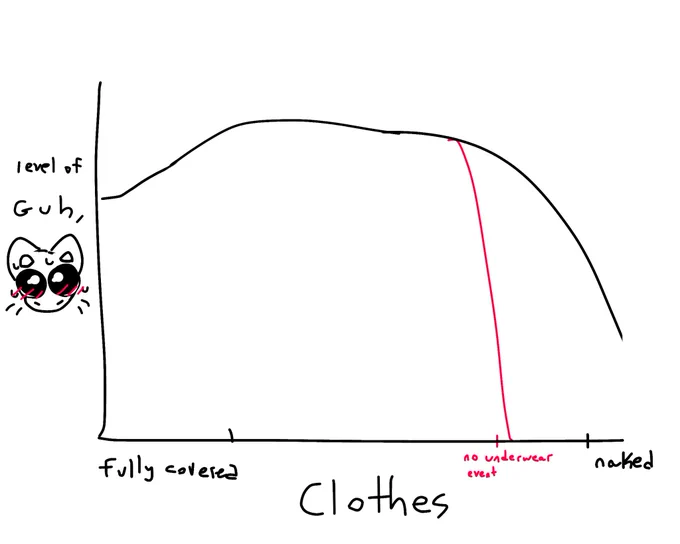 A graph of how guh different levels of clothes are, with it dropping the closer it gets to naked, and sharply dropping when underwear’s gone