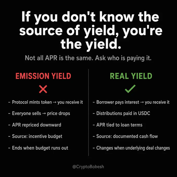 Infographic comparing two types of DeFi yield. Left column labelled "Emission Yield": protocol mints a token, you receive it, sell pressure erodes APR, incentive budget eventually runs out. Right column labelled "Real Yield": borrower pays interest, distributions flow to depositors in USDC, APR is tied to loan terms and documented cash flows. Header quote reads: If you don't know the source of yield, you're the yield.