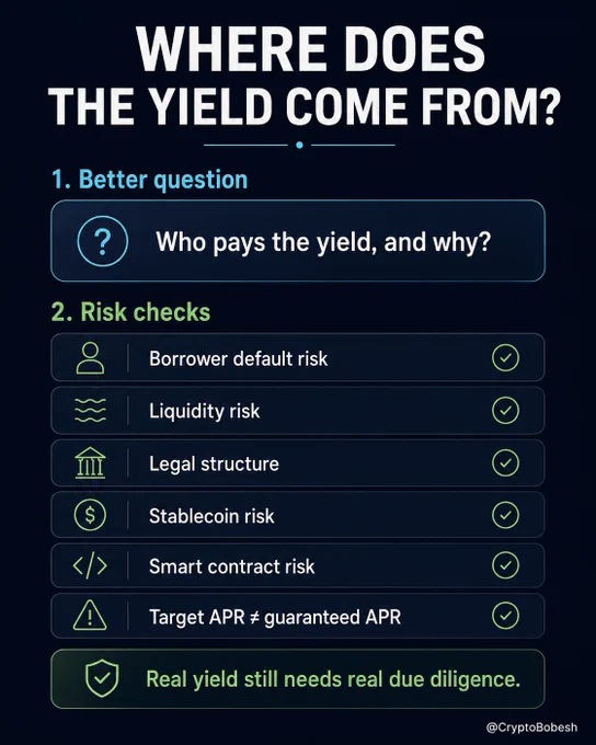 A checklist-style DeFi infographic with five questions to ask before chasing RWA yield, focused on cash flow, default risk, redemptions, legal claims and whether APR is target or realised.