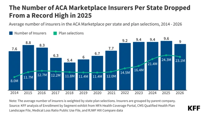 Bar and line chart show the average number of insurers in the ACA Marketplace per state and plan selections, 2014 – 2026. The Number of ACA Marketplace Insurers Per State Dropped from a Record High in 2025